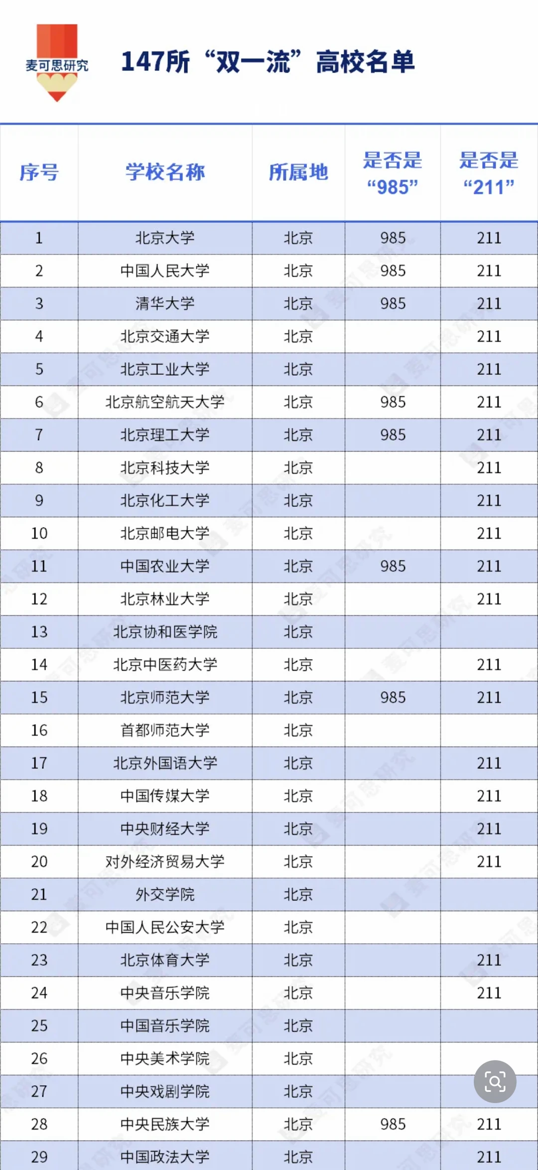 147所“双一流”高校名单