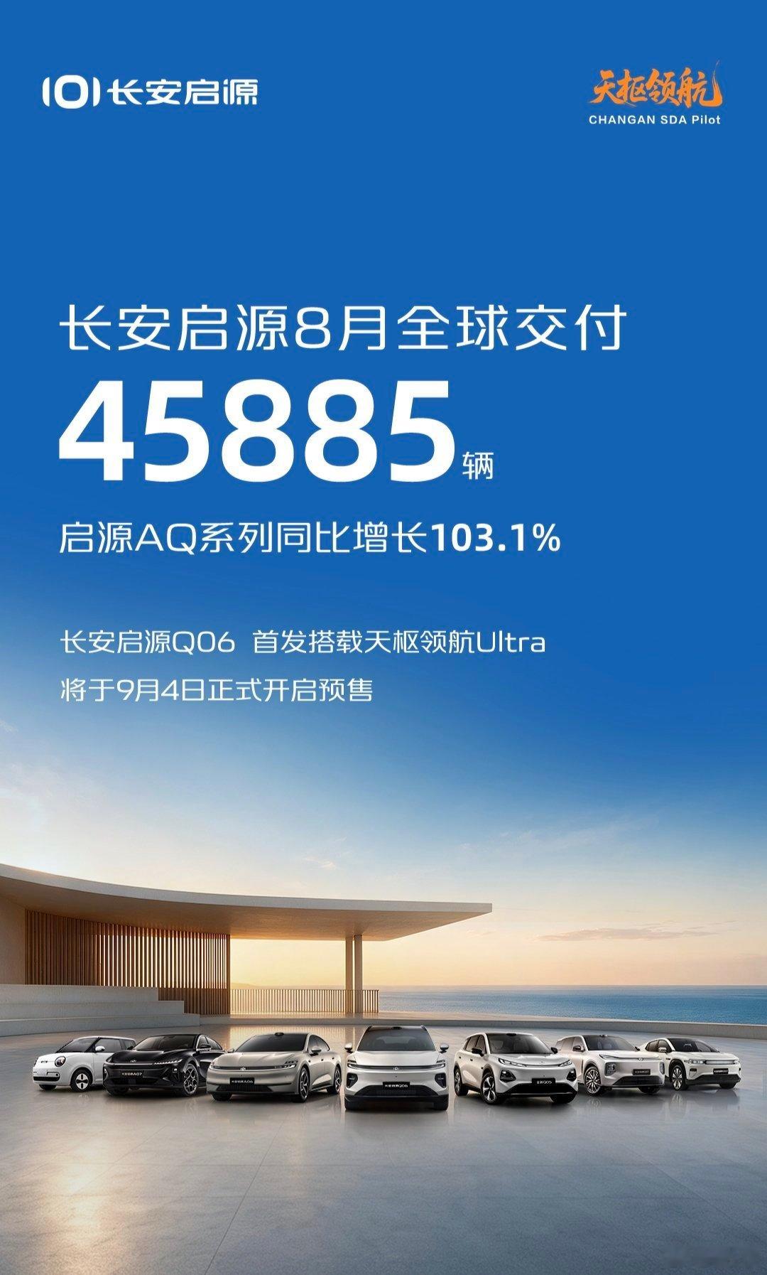 长安启源8月全球交付45885辆
AQ系列同比增长103.1%
#长安启源Q06 首发搭载天枢领航Ultra
将于9月4日正式开启预售，敬请期待！
##长安汽车# ​