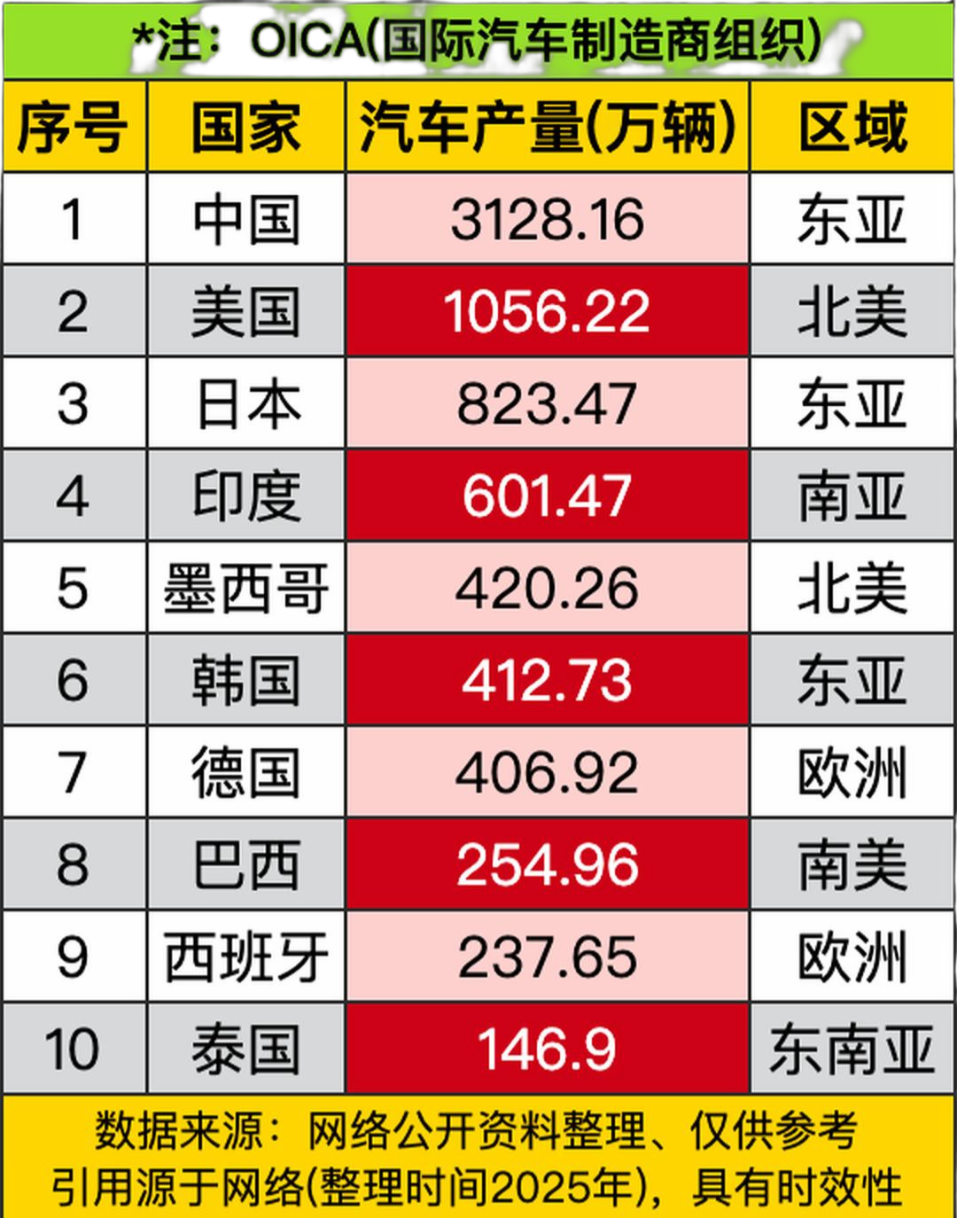 美国交通部长达菲表示，中国制造的汽车和中国技术在任何情况下都不得在美国境内生产或销售。
达菲在密歇根州发表讲话时表示：“我想澄清一件事：中国汽车和中国技术不会在美国境内生产或销售。”
美国政府长期主张限制中国汽车进入美国市场，称目的是保护国家安全，保护美国汽车工业，防止现代汽车内的 ​