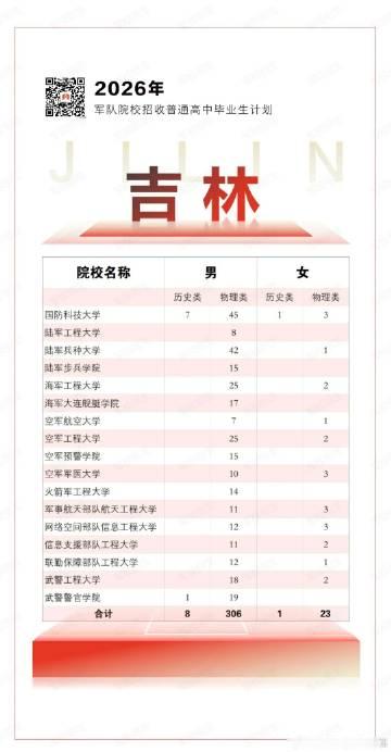 【2026年军校招生计划，来了！】<br /><br />高考结束，准...