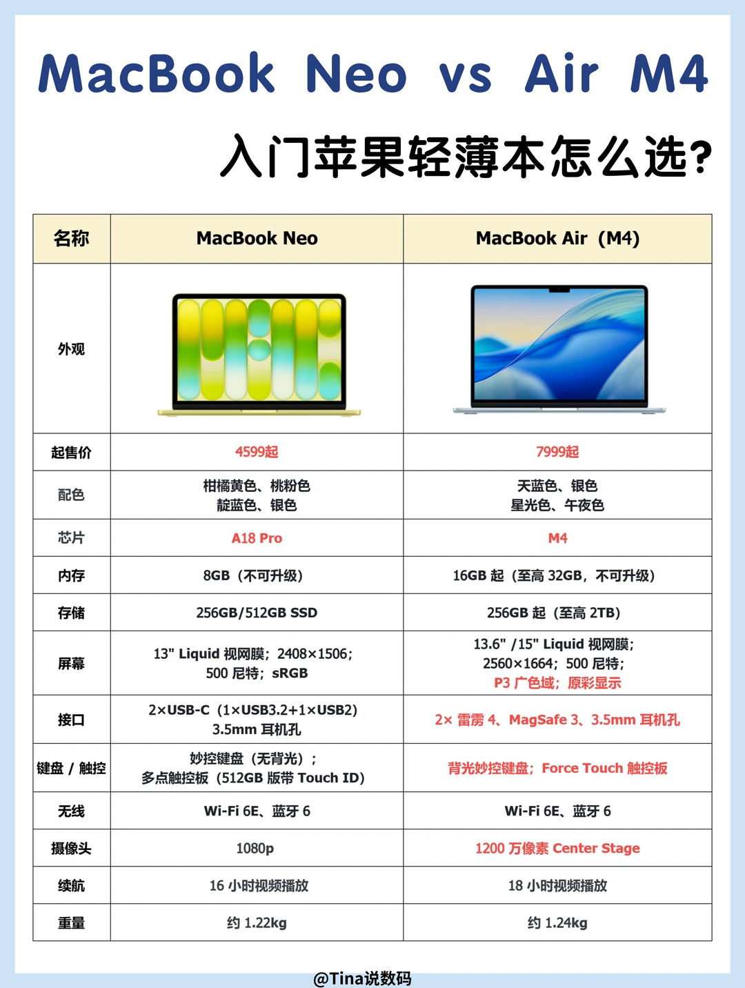 💻MacBook Neo🆚Air M4｜谁才是真性价比❓