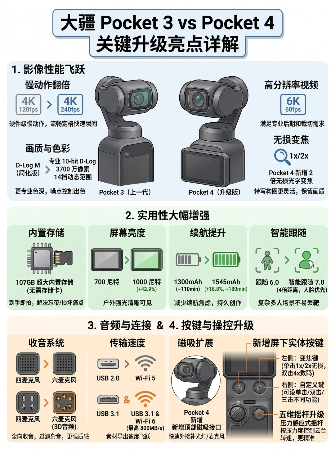 大疆pocket4 vs pocket3
