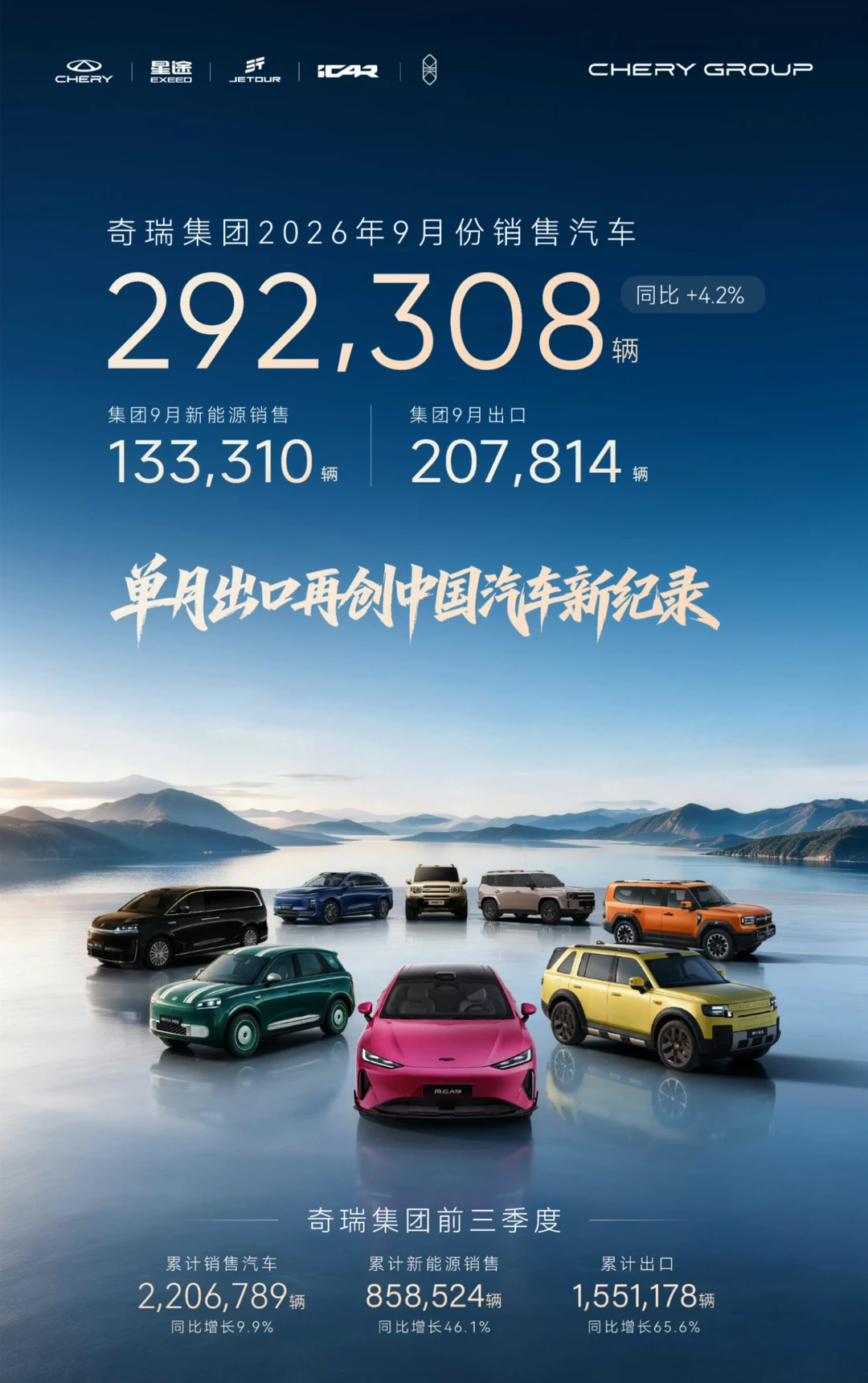 奇瑞集团9月销量29.2万辆，出口20.8万辆