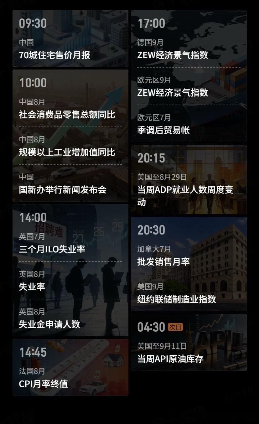 【今日重点关注的财经数据与事件：2026年9月15日 周二】① 09:30 中国70个大中城市住宅售价月报② 10:00 中国8月社会消费品零售总额同比③ 10:00 中国8月规模以上工业增加值同比④ 10:00 国新办举行新闻发布会⑤ 14:00 英国7月三个月ILO失业率⑥ 14:00 英国8月失业率⑦ 14:00 英国8月失业金申请人数⑧ 14:45 法国8月CPI月率终值⑨ 17:00 德国9月ZEW经济景气指数⑩ 17:00 欧元区9月ZEW经济景气指数⑪ 17:00 欧元区7月季调后贸易帐⑫ 20:15 美国至8月29日当周ADP就业人数周度变动⑬ 20:30 加拿大7月批发销售月率⑭ 20:30 美国9月纽约联储制造业指数⑮ 次日04:30 美国至9月11日当周API原油库存