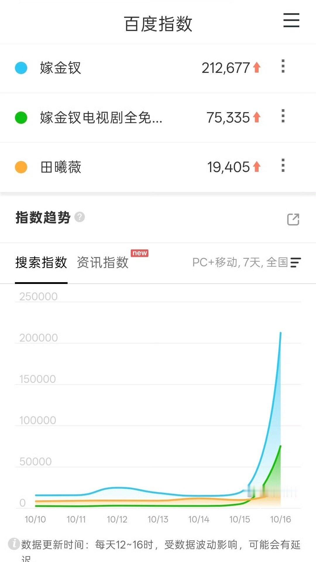 #嫁金钗首日百度指数第一#
首日百指212677 ✅
嫁金钗牛逼  田曦薇单扛伟大 ​​​