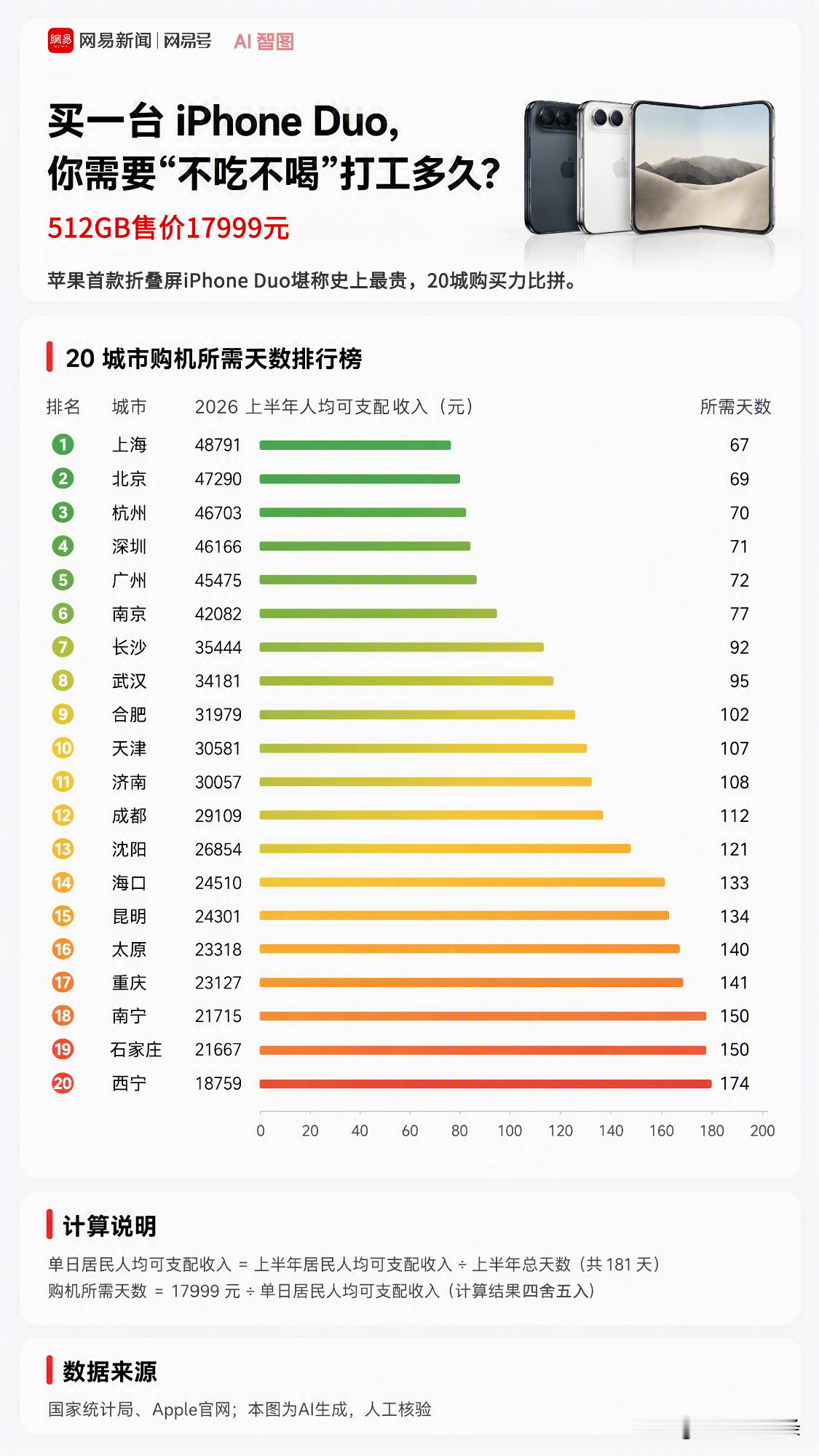 咱实打实说，刚刷到这测算我都愣了。按统计局刚出的2026上半年人均可支配收入算，17999的折叠iPhone Duo，上海打工人不吃不喝67天就能攒够钱，西宁却得熬174天，差出快仨月。
更逗的是现在数码博主实测，这新机不光贵，还一堆毛病：录视频烫得能煎鸡蛋，反掰一下直接闪屏，系统适配也一堆bug，