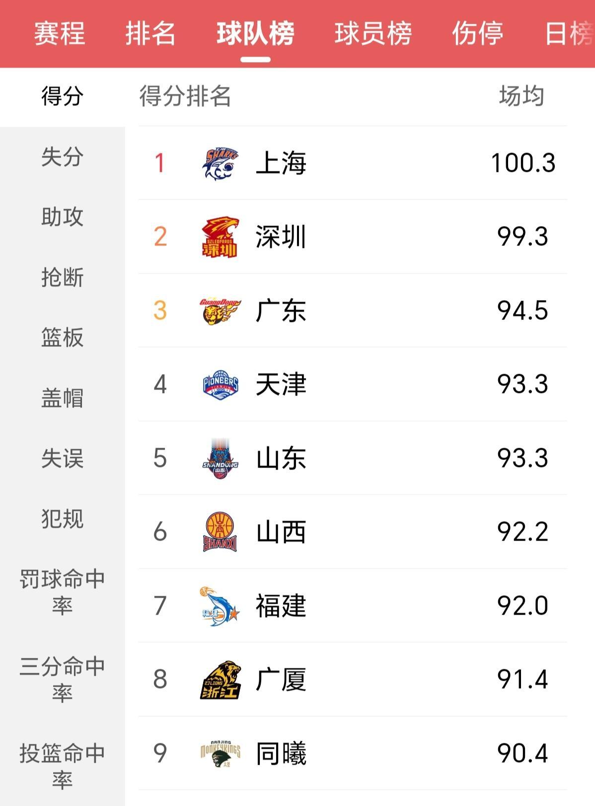 CBA常规赛还剩最后一轮，山东高速男篮已经稳稳锁定了第八的位置，这个排...