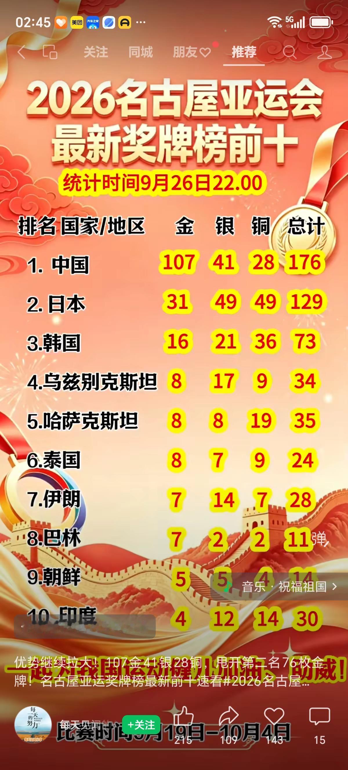 亚运金牌榜最新排名 。金牌榜中国🇨🇳第一 ，小日本鞋都跑掉也追不上中国的速度。