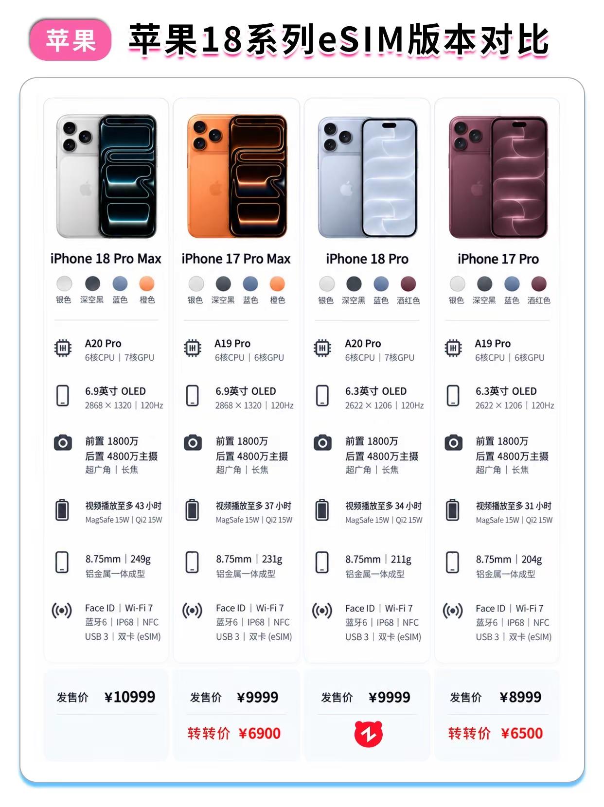 iPhone18系列eSIM版本对比。大家换18了吗苹果手机 iphone18promax iPhone 数码科技 iOS iPhone17promax 6900 iPhone17pro 6500