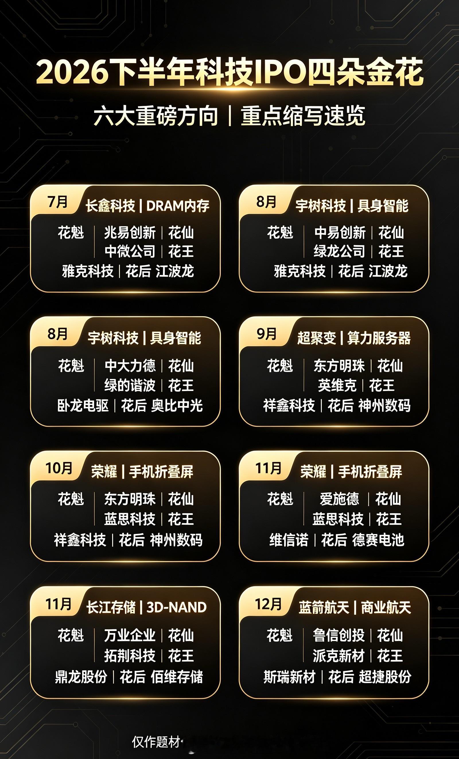 2026下半年六大重磅科技IPO！对应的“四朵金花”🔥

兄弟们！下半年硬科技大戏轮番上演！
六家重量级巨头陆续冲刺上市，每一家上市，都会带动整条产业链炒作！
整理好市场流传的对应受益四朵金花：花魁、花仙、花王、花后，全部给大家讲明白！

7月｜长鑫科技｜DRAM内存大龙头

存储芯片巨无霸，国产 ​