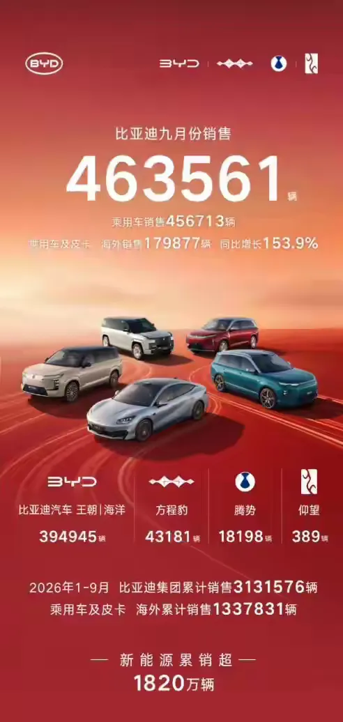 蔚来汽车一定可以
看到陆续的销量公布 ，我更加坚信了蔚来汽车的厚积薄发，依然判断，当萤火虫，乐道，单月销量突破一万台的时候，蔚来整个销量绝对突破五万台甚至六万。
换电，是一种优势。
闪充也是一种优势。
但三年后也会有新的技术突破。
期待中国新能源技术越来越好。
蔚来应该是留下的，且成长起来的一个国家