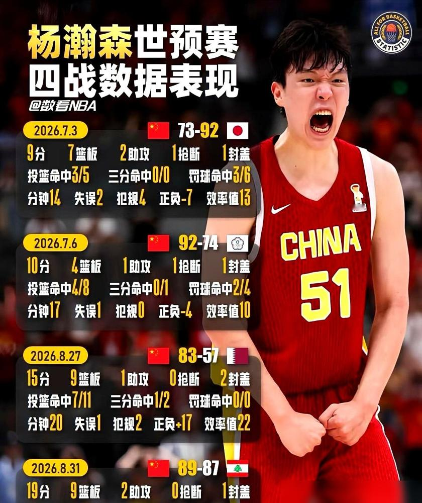 杨瀚森国家队爆砍19分，去NBA场均才2.2分！
他不是没天赋，护框效率排联盟前4%，能把对手篮下命中率压到25%，盖帽率也进了联盟前9%。
短板也相当扎眼，6英尺外到三分线的中距离，对手12投11中，命中率高达91.7%。核心问题是横移慢，挡拆换防跟不上NBA节奏，同位置的申京就是靠转型防守才
