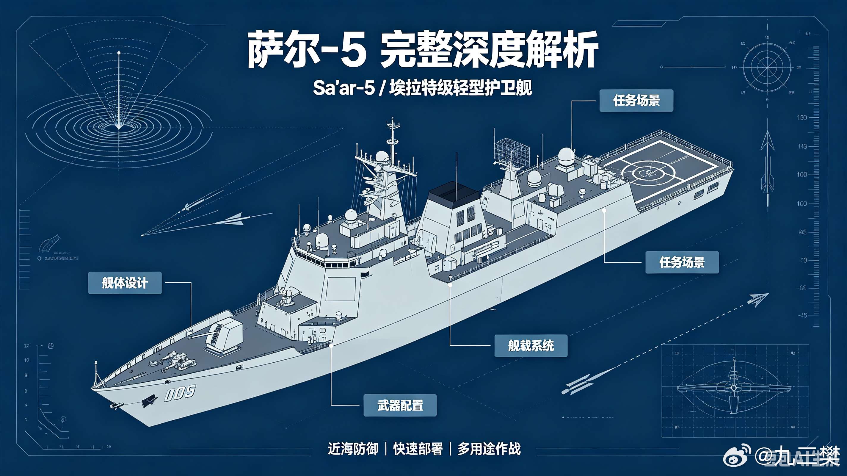 #军事ai新视野# 以色列萨尔‑5（Sa’ar‑5 / 埃拉特级）轻型护卫舰 #ai热力追踪# 
 
定位：以色列海军上一代主力水面舰；以色列设计、美国英格尔斯造船厂建造；共3艘全部现役，在萨尔‑6服役之后退居二线，承担近海巡逻、护航、反潜、编队辅助防空任务；是世界早期隐身护卫舰代表，吨位小但火力配置高 ​