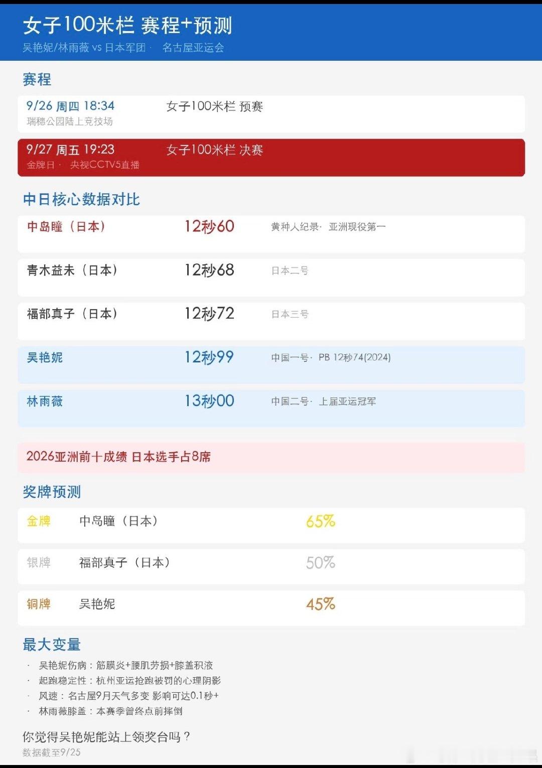 #吴艳妮在名古屋亚运会封神#
看词条以为我错过了比赛，一看预赛9/26晚18:34，决赛9/27晚19:23，期待她的表现[努力] ​