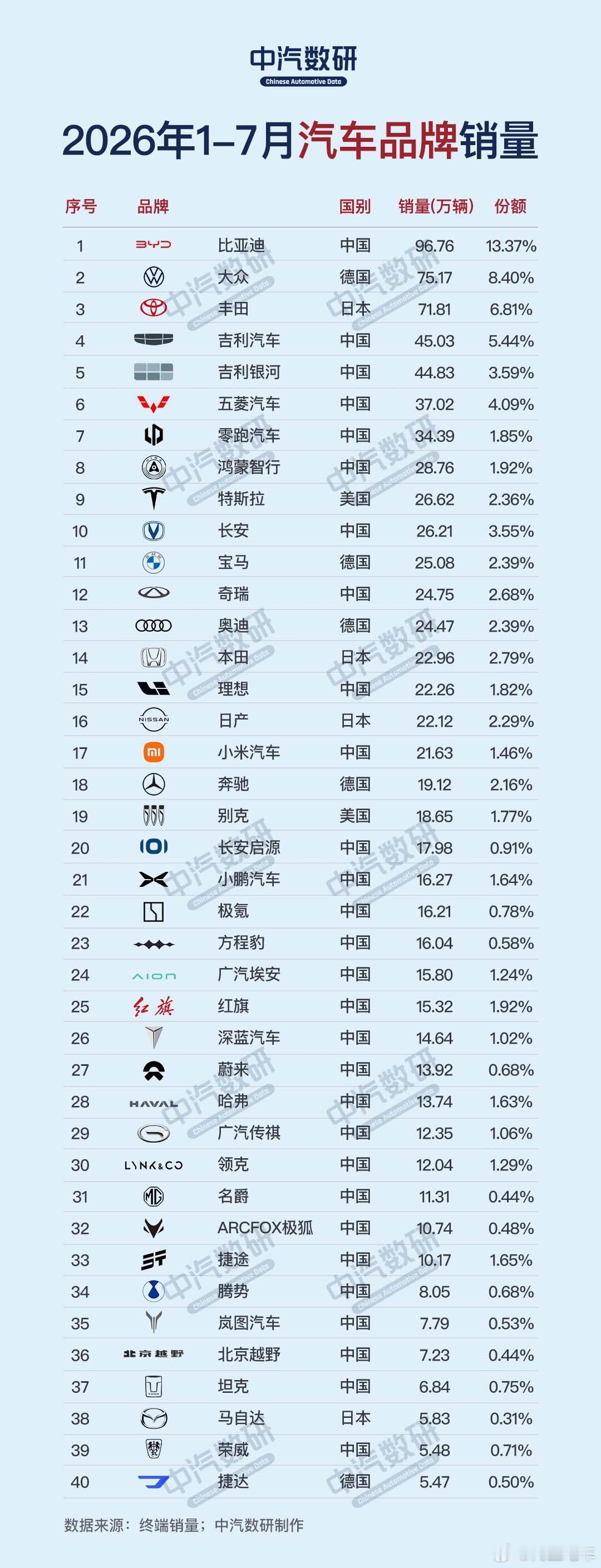 #大v聊车# 1-7月汽车销量排行榜，比亚迪拿下第一名，大众拿下第二名，丰田拿下第三名，合资品牌还是挺稳。
1. 比亚迪：96.76万辆
​
2. 大众：75.17万辆
​
3. 丰田：71.81万辆
​
4. 吉利汽车：45.03万辆
​
5. 吉利银河：44.83万辆
​
6. 五菱汽车：37.02万辆
​
7. 零跑汽车：34.39万辆
​
8. 鸿蒙 ​