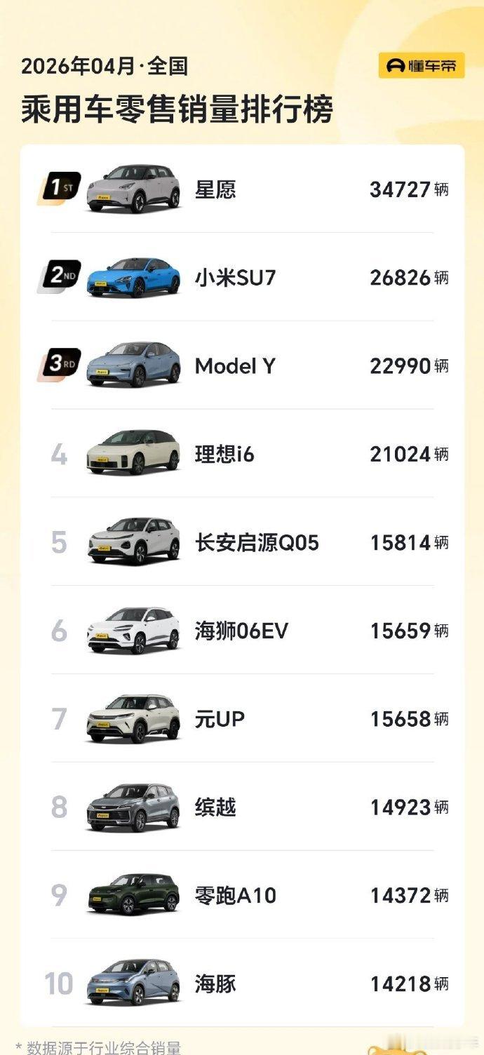 #高管有话说#乘联会最新数据出炉，2026年4月国内新能源乘用车渗透率首度突破60%。 
简单说：如今每卖出10台新车，就有6台是新能源车。 
 
更直观的变化来了：4月汽车销量前十榜单，几乎被新能源包揽，燃油车仅剩一款苦苦坚守。 
 
从前买新能源，多是政策引导、尝鲜试水；如今早已变成全民主流消费选择 ​