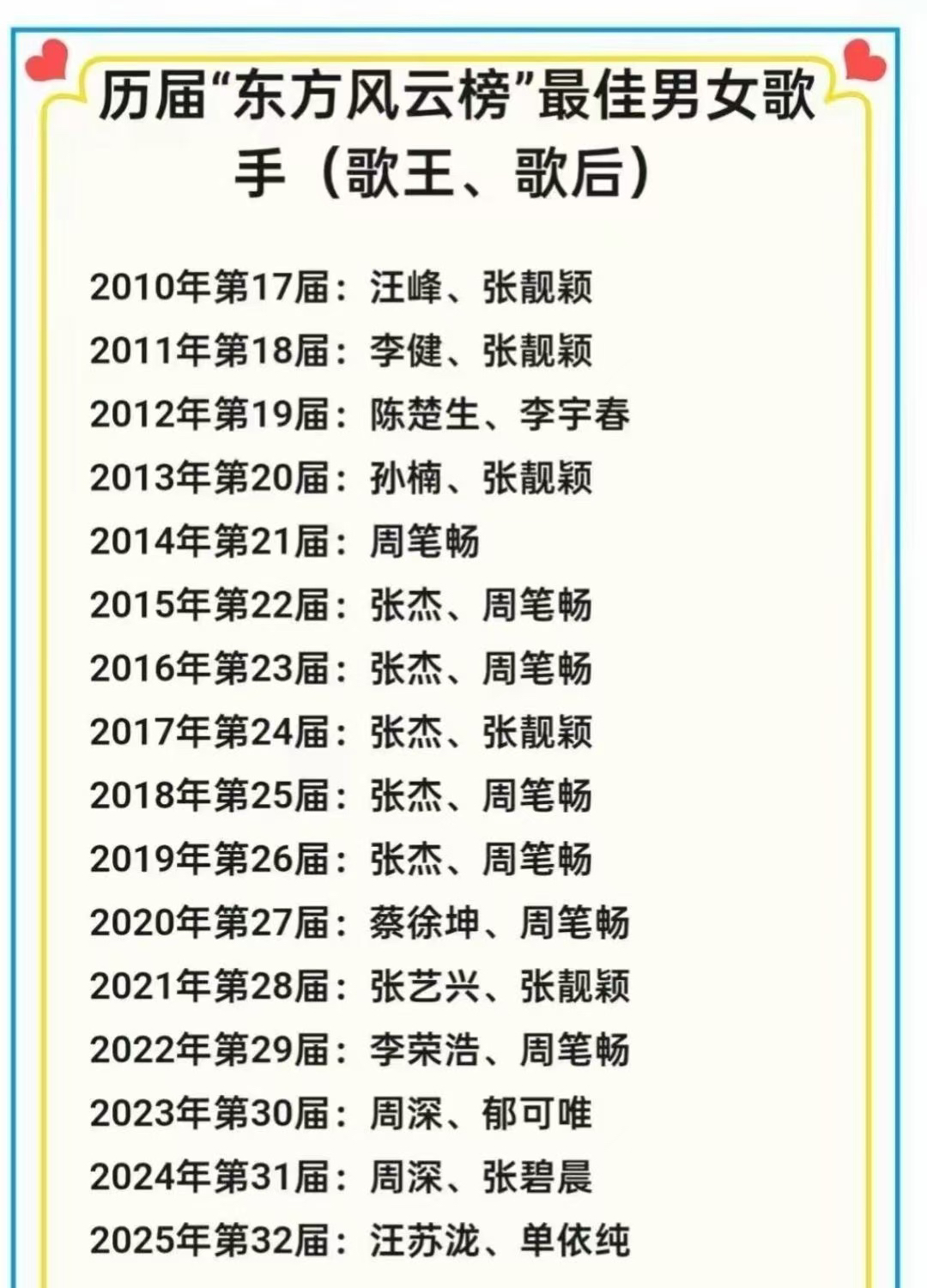历届东方风云榜排名：
2010：汪峰、张靓颖
2011：李健、张靓颖
2012：陈楚生、李宇春
2013：孙楠、张靓颖
2014：周笔畅
2015：张杰、周笔畅
2016：张杰、周笔畅
2017：张杰、张靓颖
2018：张杰、周笔畅
2019：张杰、周笔畅
2020：蔡徐坤、周笔畅
2021：张艺兴
