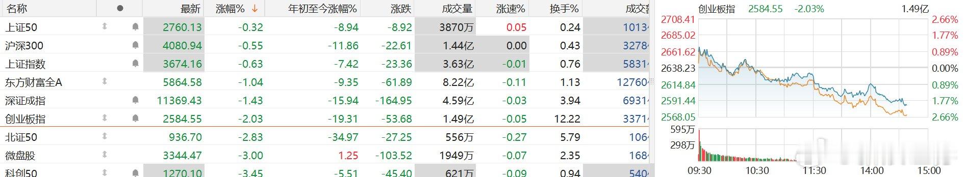 【创业板指跌逾2% 科创50跌超3%  #A股千元股仅剩贵州茅台# 】#联讯仪器跌破1000元# 10月27日，A股主要指数继续走弱，创业板指下挫跌逾2.00%，沪指跌0.64%，深成指跌1.40%。医药生物、军工、软件服务、半导体芯片等方向跌幅居前，沪深京三市下跌个股近4600只。联讯仪器跌近5%，退出千元股之列，A股千元 ​
