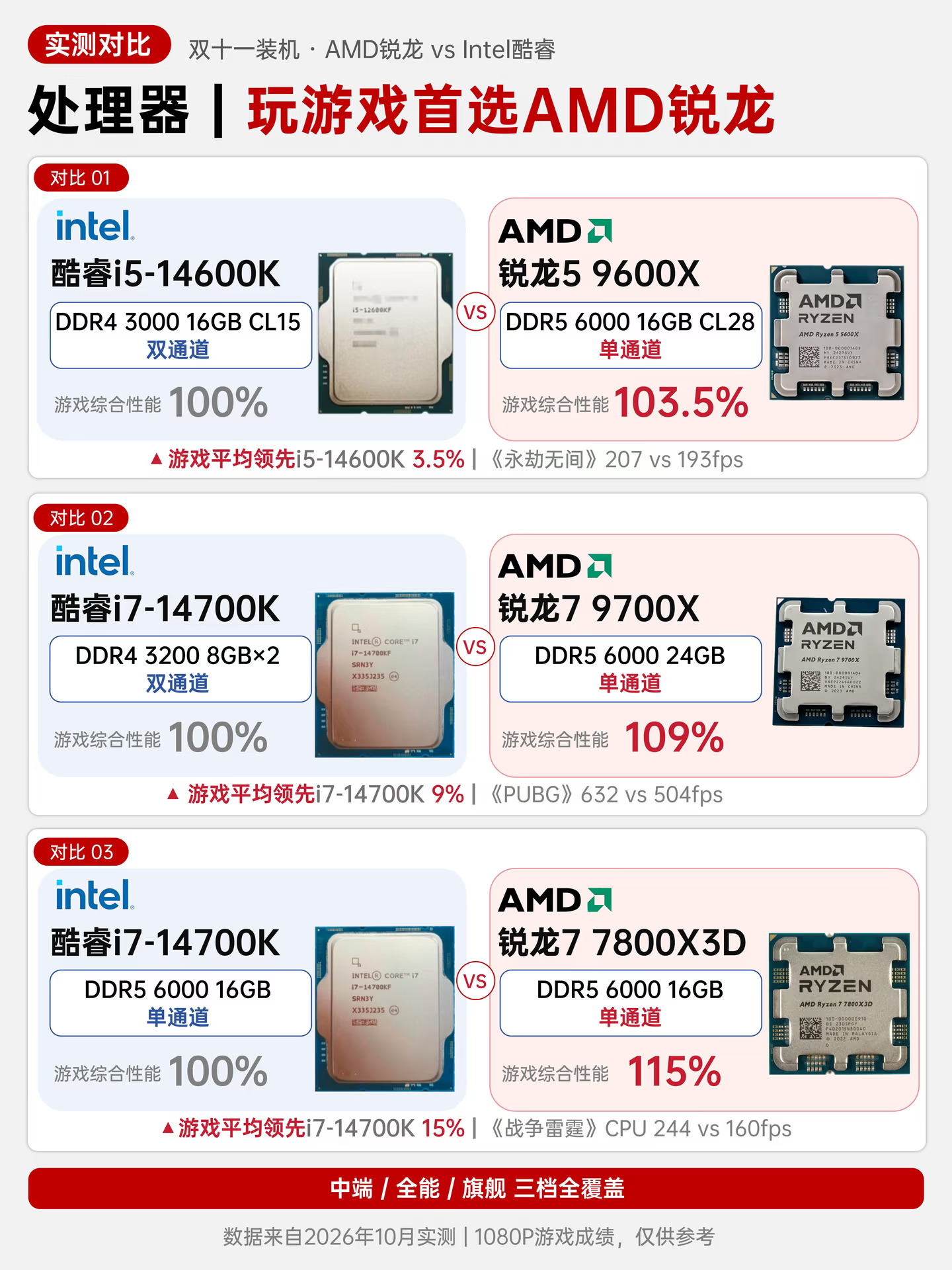 装机必看｜热门CPU综合对比，帮你精准避坑