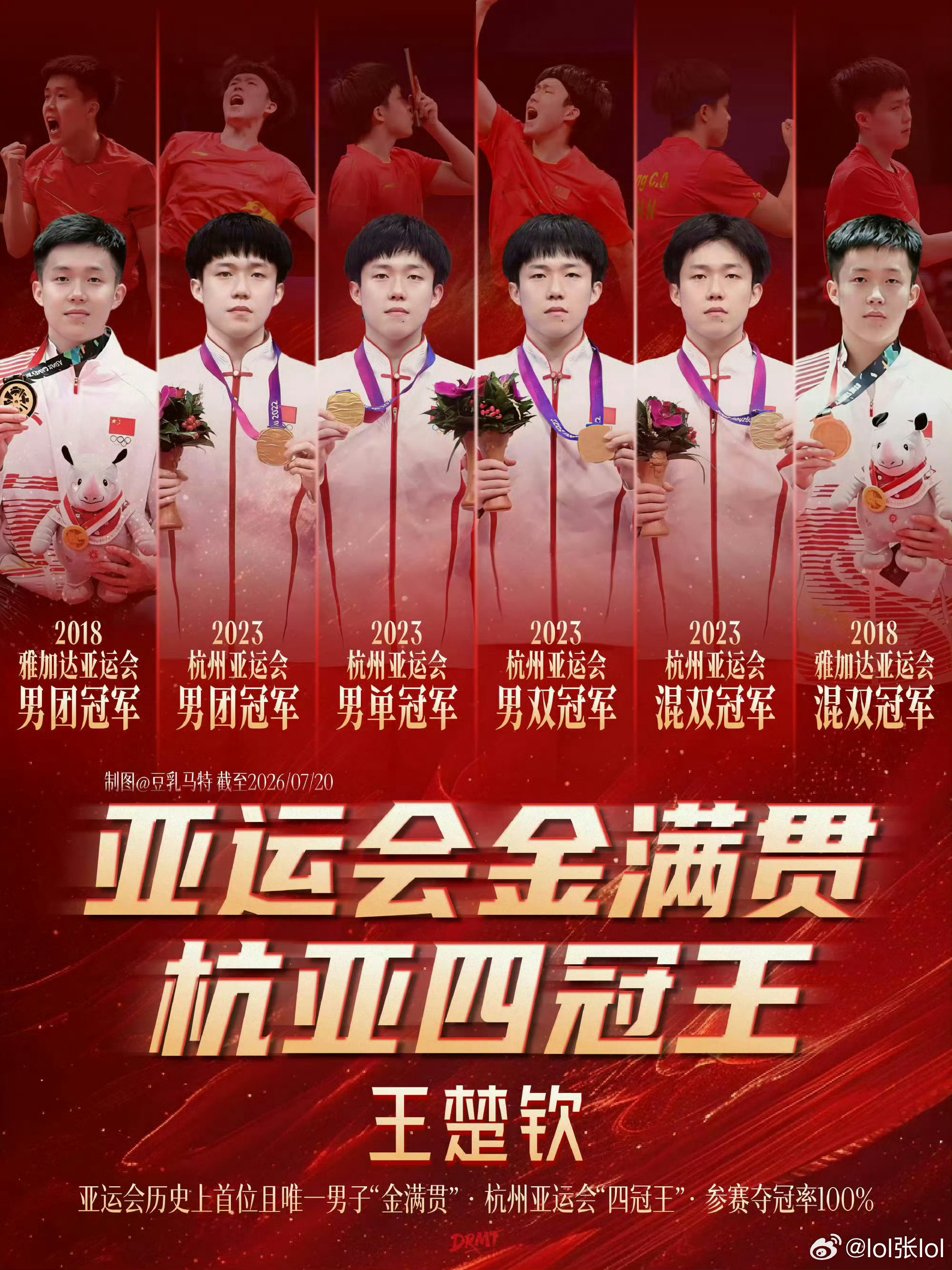 #王楚钦夺冠照被撤换# 只知道这个杭亚博物馆布展极其缺乏专业性，调整照片可以，但全部没有文字介绍是不符合行业规范的。而且王楚钦亚运会乒乓球金满贯是中国历史第三人，更是男线第一且唯一，这样的突破性荣誉居然撤掉单人照只保留了混双，而只取得三金的孙颖莎单人照还保留，增加了只有两金的樊振东 ​