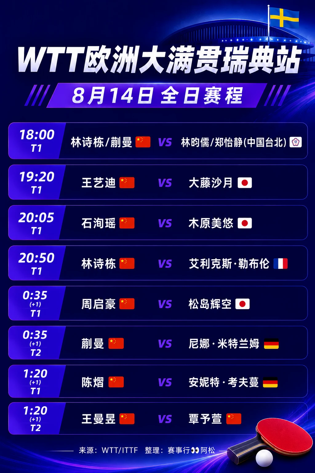 🏓WTT瑞典站14日赛程｜8场对决，今晚重点看看