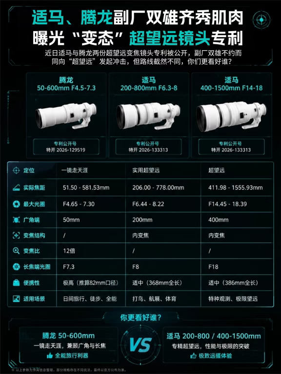 腾龙适马狂秀肌肉~12倍变焦🆚1500mm超望