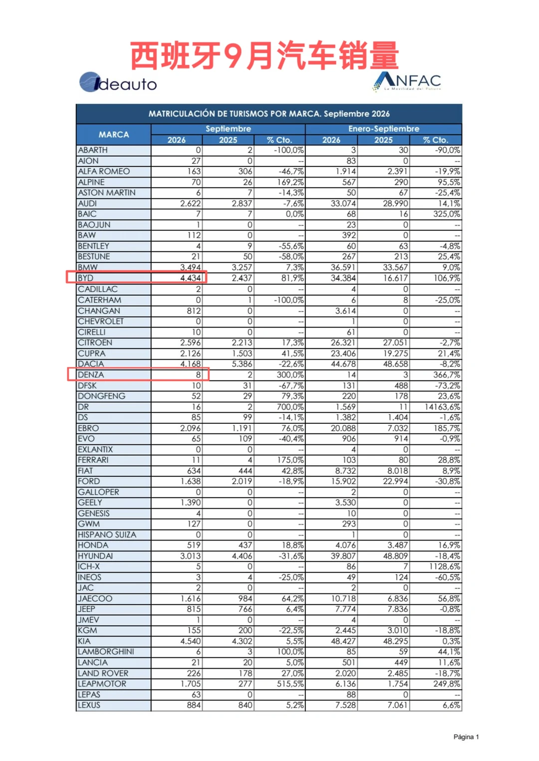 西班牙9月汽车销量榜，比亚迪4434辆