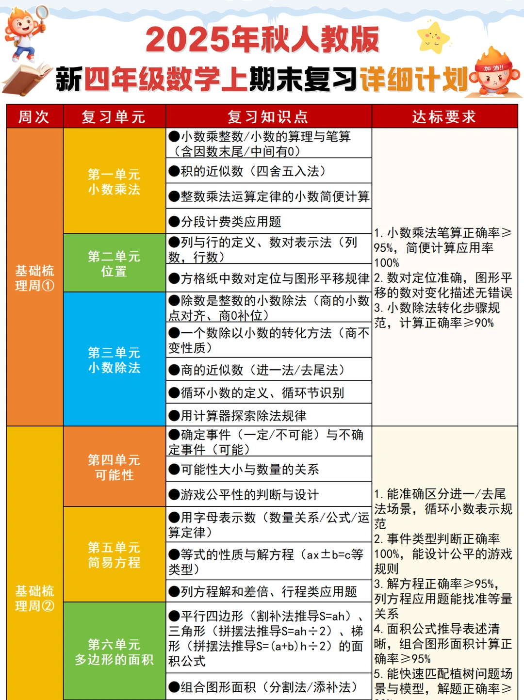 新四上数学期末复习计划➕知识点汇总❗码住