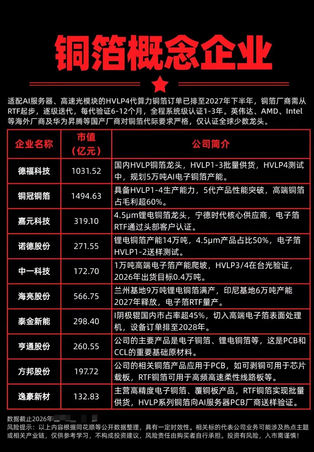 AI算力背后的高端铜箔赛道梳理，AI服务器刚需材料，订单排至2027年！
AI算力产业持续扩张，除了光模块、芯片，PCB内部的高端算力铜箔，正在成为算力硬件里被市场重视的细分方向。适配AI服务器的HVLP4高端铜箔订单已经排到2027年下半年，高端产品认证周期漫长，技术壁垒很高，行业准入门槛严苛。
算力铜 ​