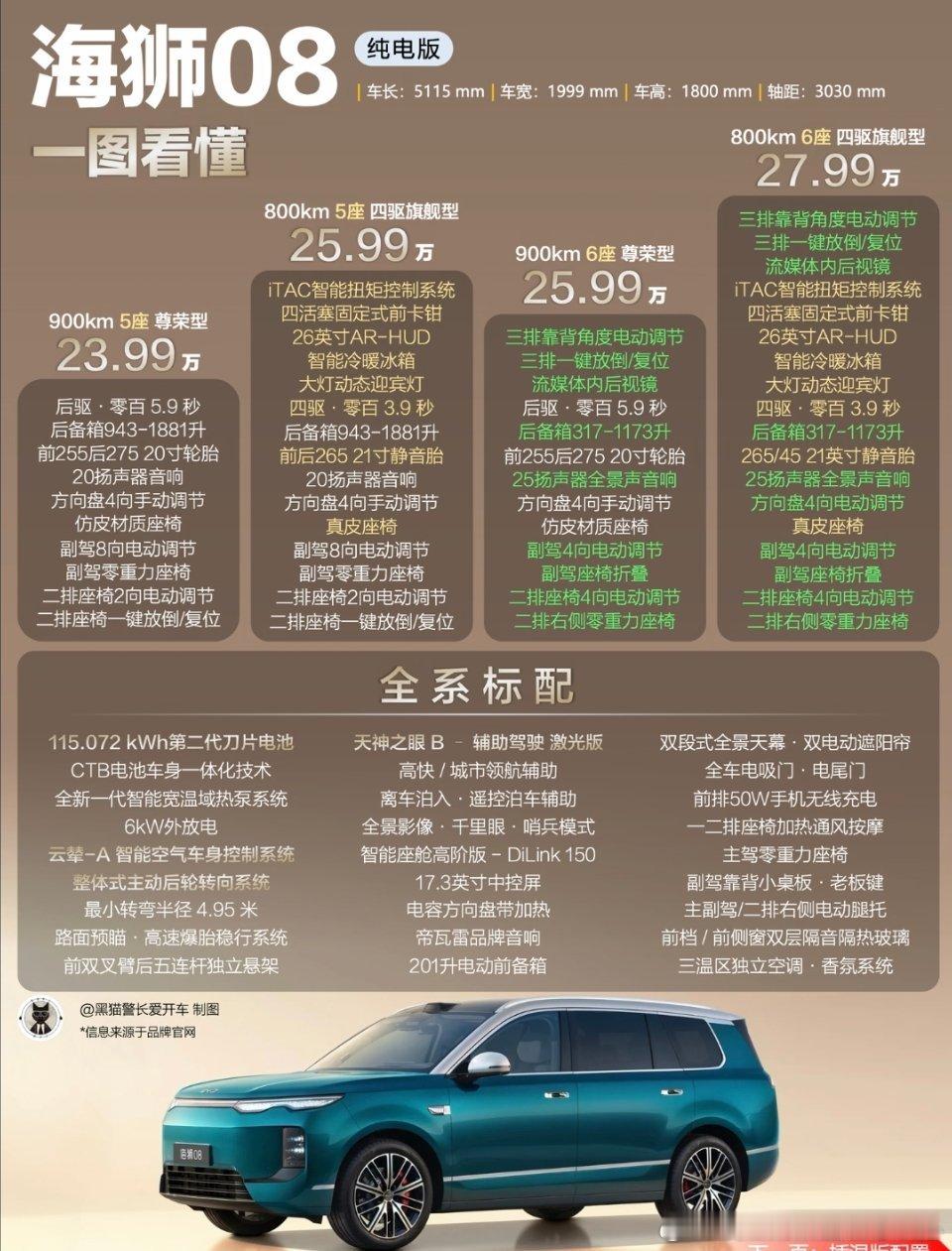 #22.99万元起海狮08全系皆豪配#比亚迪海洋网科技旗舰SUV海狮08于9月2日正式上市，官方指导价22.99万-27.99万元，把云辇-A空悬、后轮转向、激光雷达智驾直接做成了全系标配。

小姑子的先生就是在比亚迪上班，貌似工资还挺高的，也要时常出差有时差的外地。看上去，这款车性价比应该是不错的。 ​