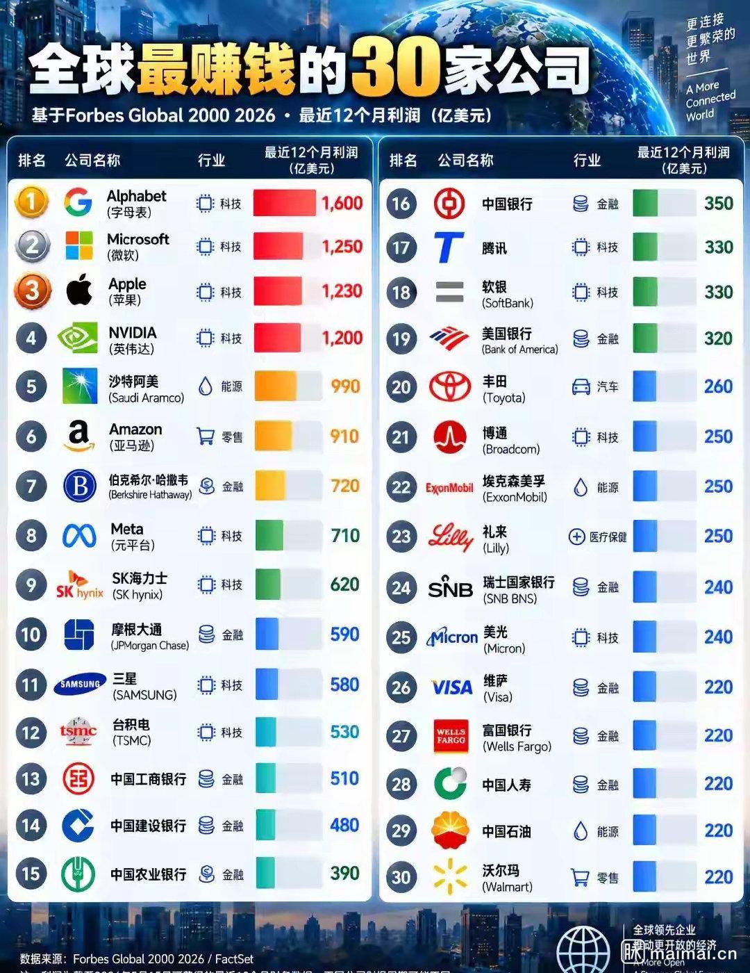 全球最赚钱的30家企业 ​