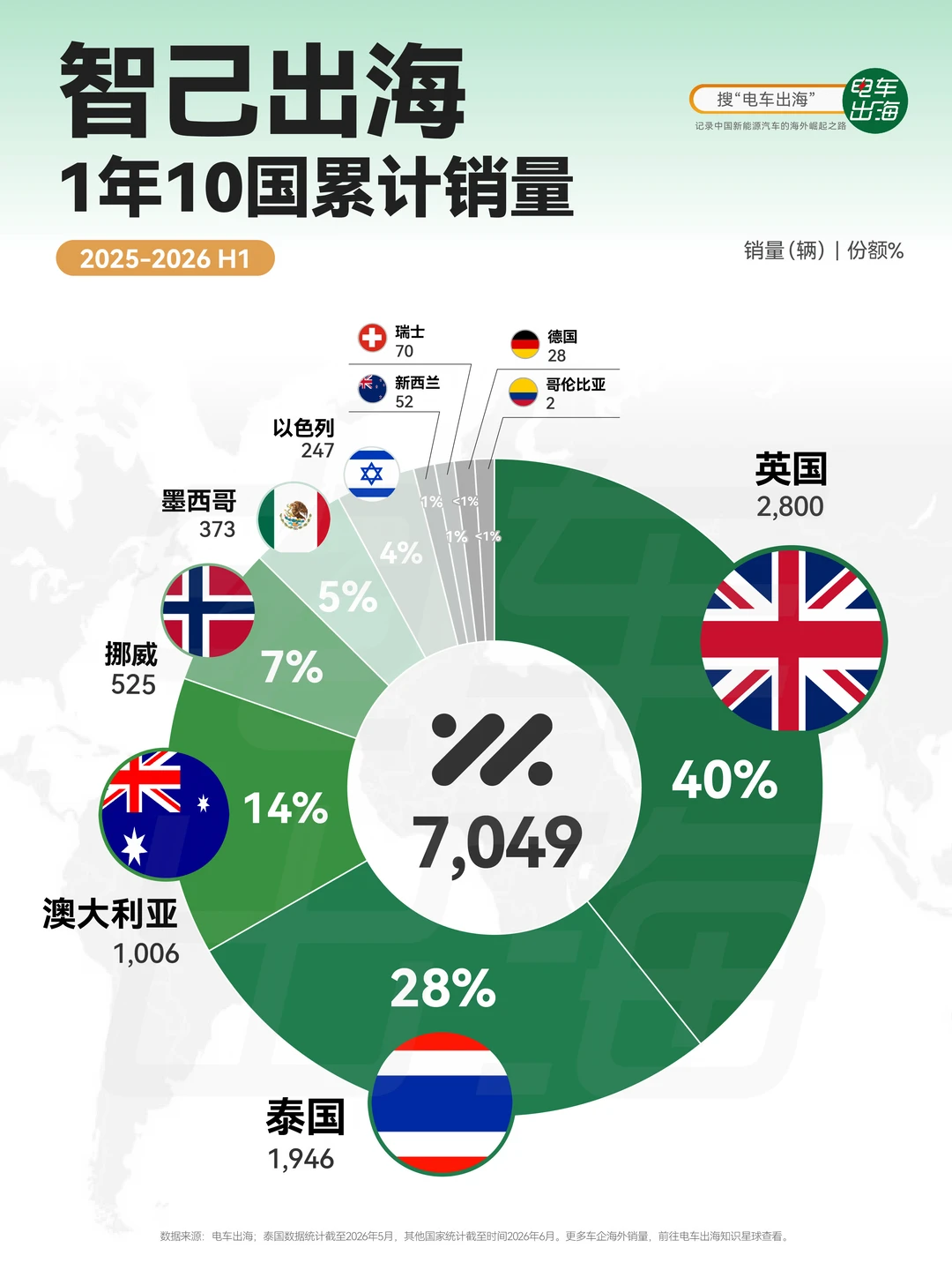 智己出海，右舵市场抗了八成销量