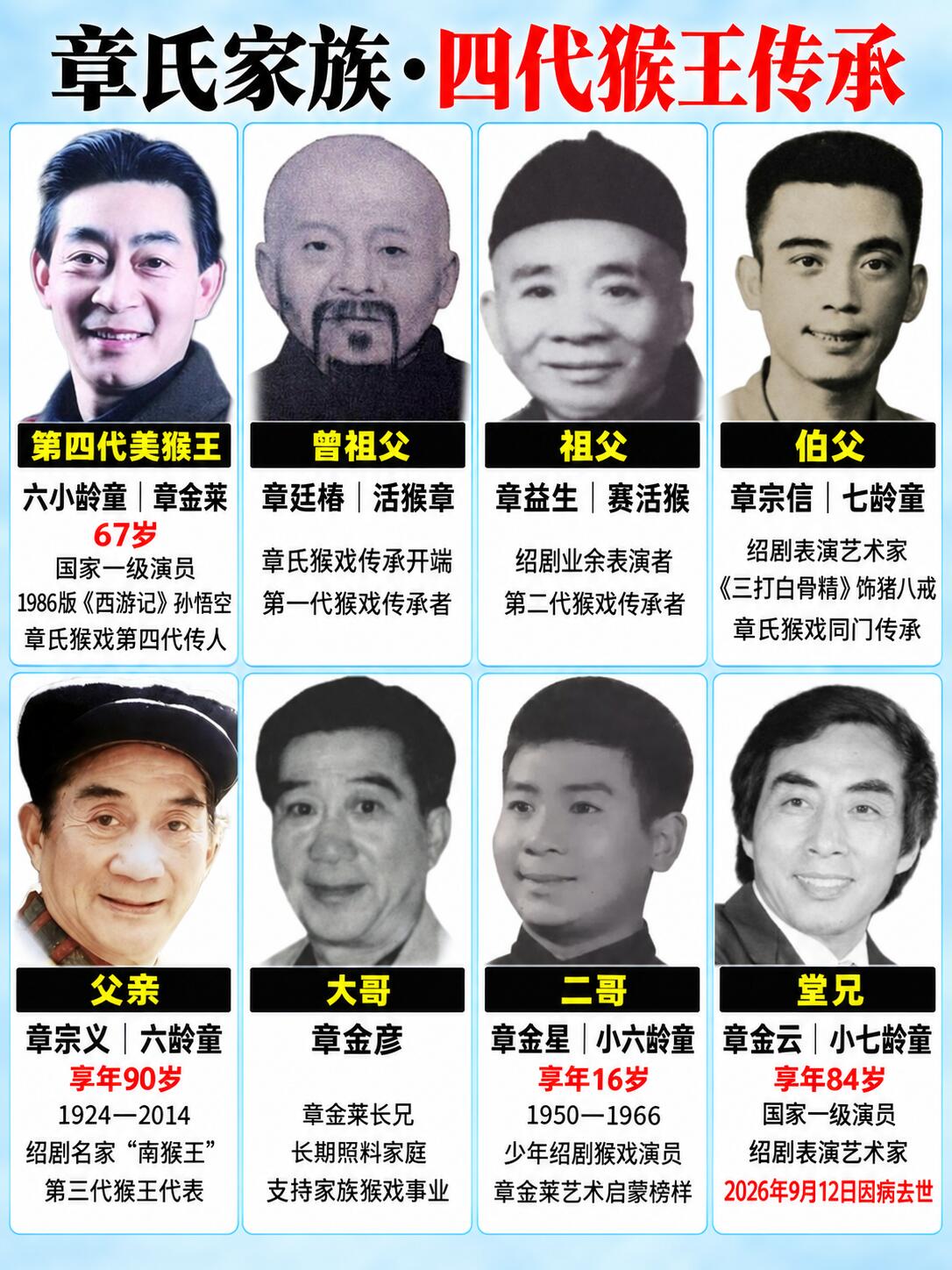 四代猴王落幕！小七龄童章金云离世，章氏猴戏还有谁在坚守？
 
一代传奇落幕！2026年9月12日，绍剧表演艺术家、小七龄童章金云因病去世，享年84岁。
 
提起孙悟空，很多人第一反应就是86版西游记的六小龄童章金莱，却很少有人了解背后庞大的章氏猴戏家族。
这是传承四代的猴王世家：
✅第一代：曾祖父章
