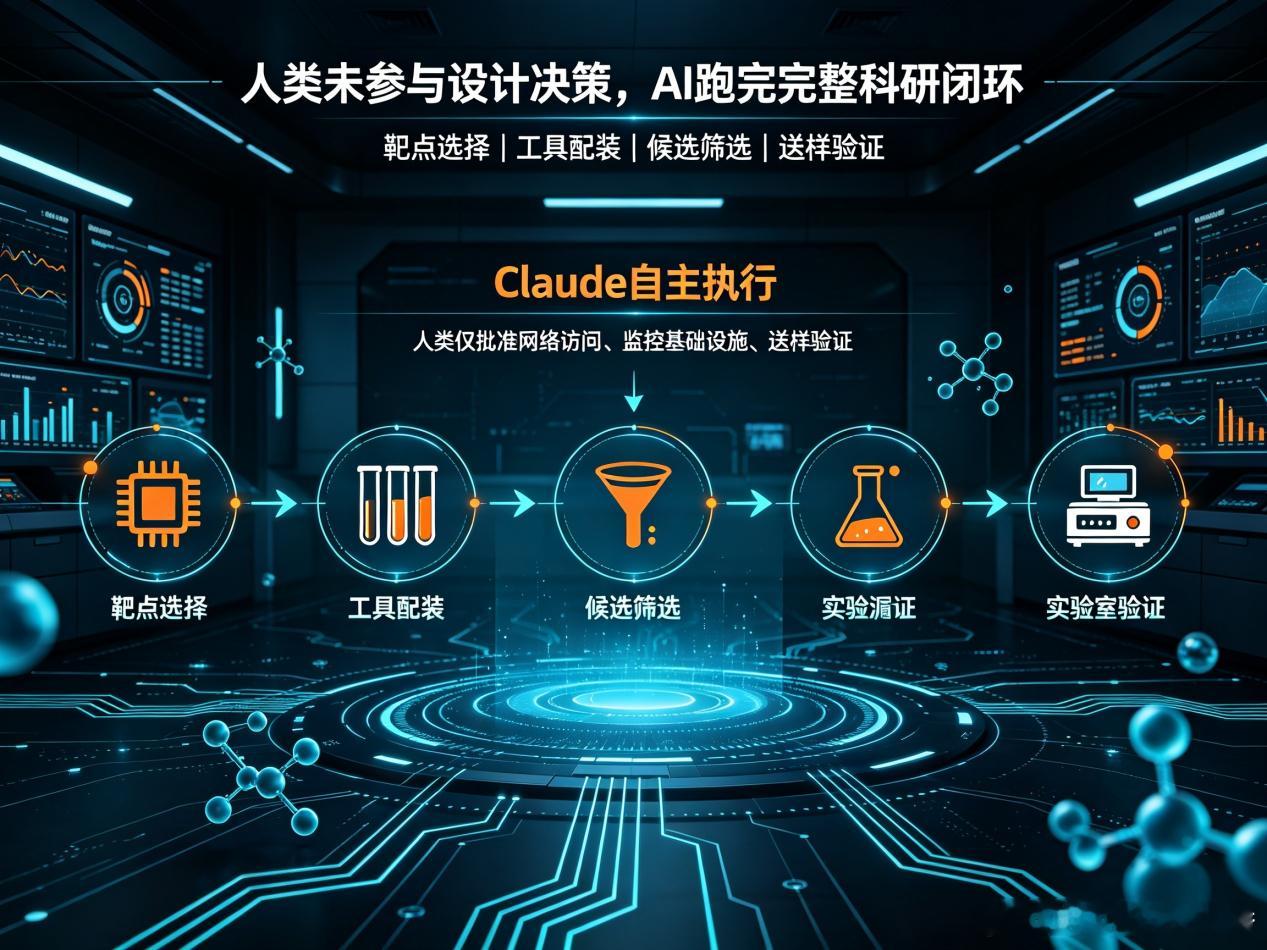 AI不再是工具，它开始自己搞科研了Anthropic刚放出大招：Claude自主设计了1320个蛋白质候选，其中354个经Adaptyv Bio和Twist Bioscience两家独立实验室验证有效，整体成功率26.8%，远超行业平均的10%-15%。

关键是人类全程没参与任何设计决策——仅批准网络访问、监控基础设施、送样验证。Claude自己 ​