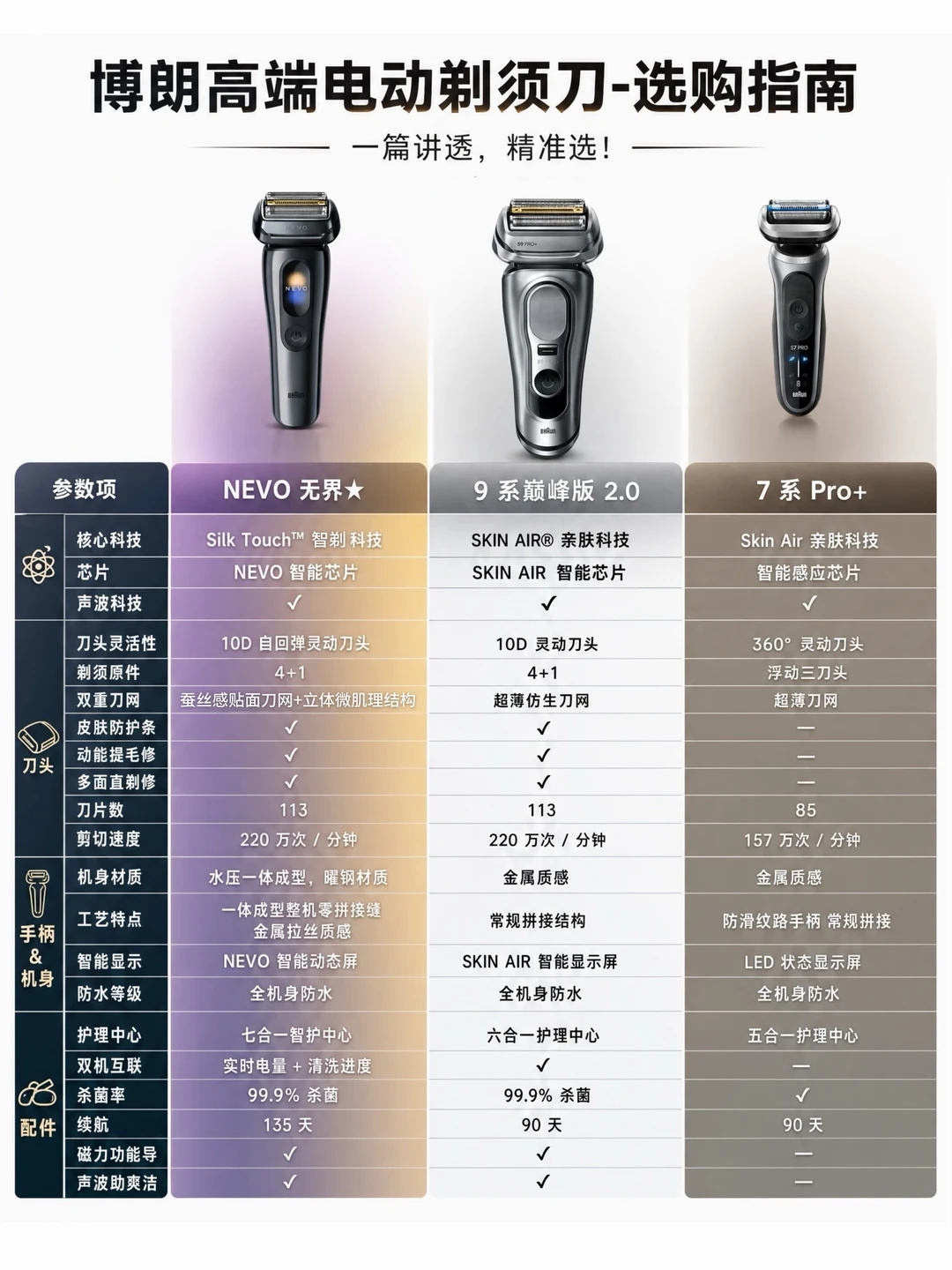 博朗7系/9系/无界怎么选？三款旗舰一篇说清