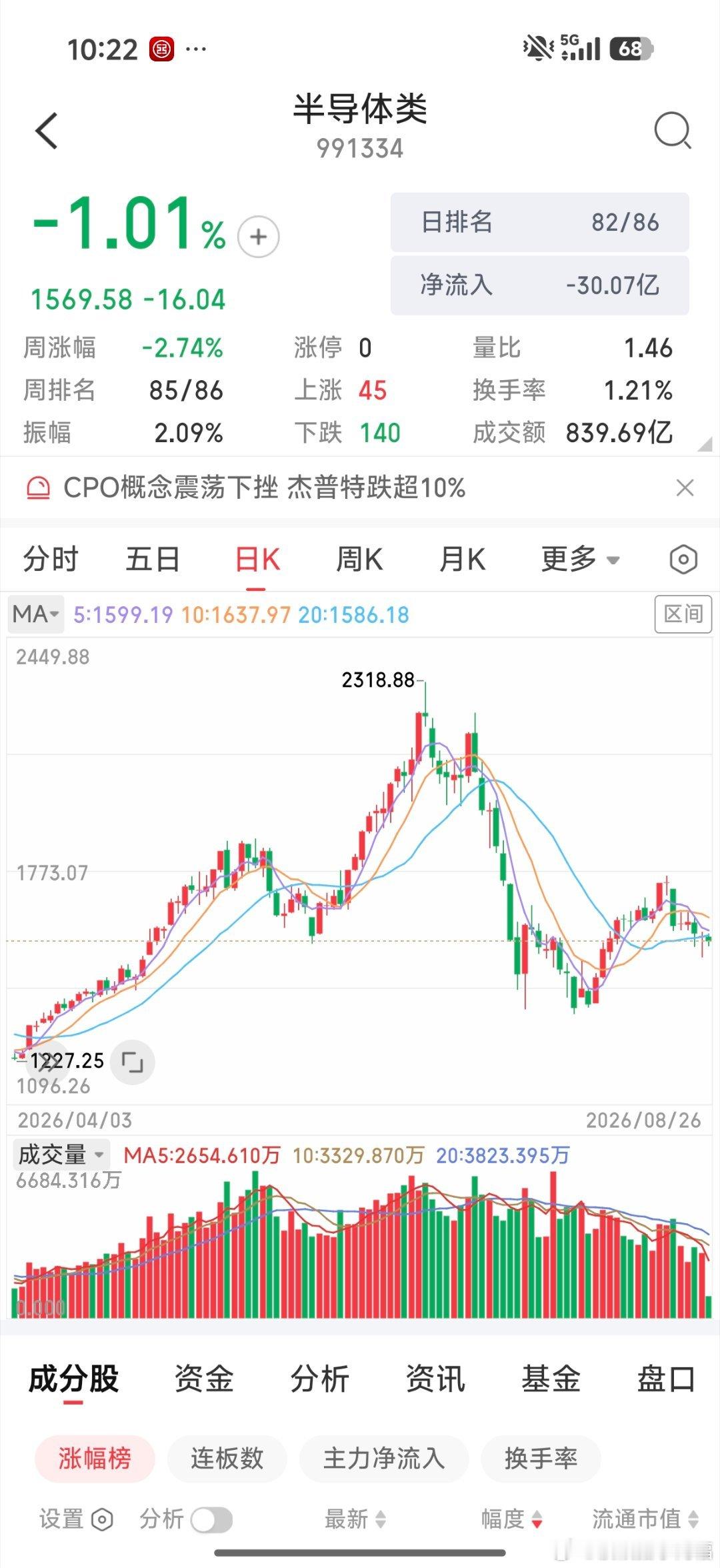 半导体还是不给力 ​