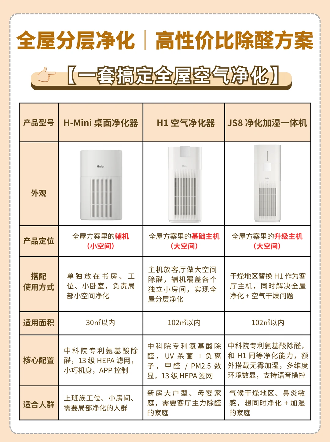 90%的人没有意识到，除醛的关键是分区净化