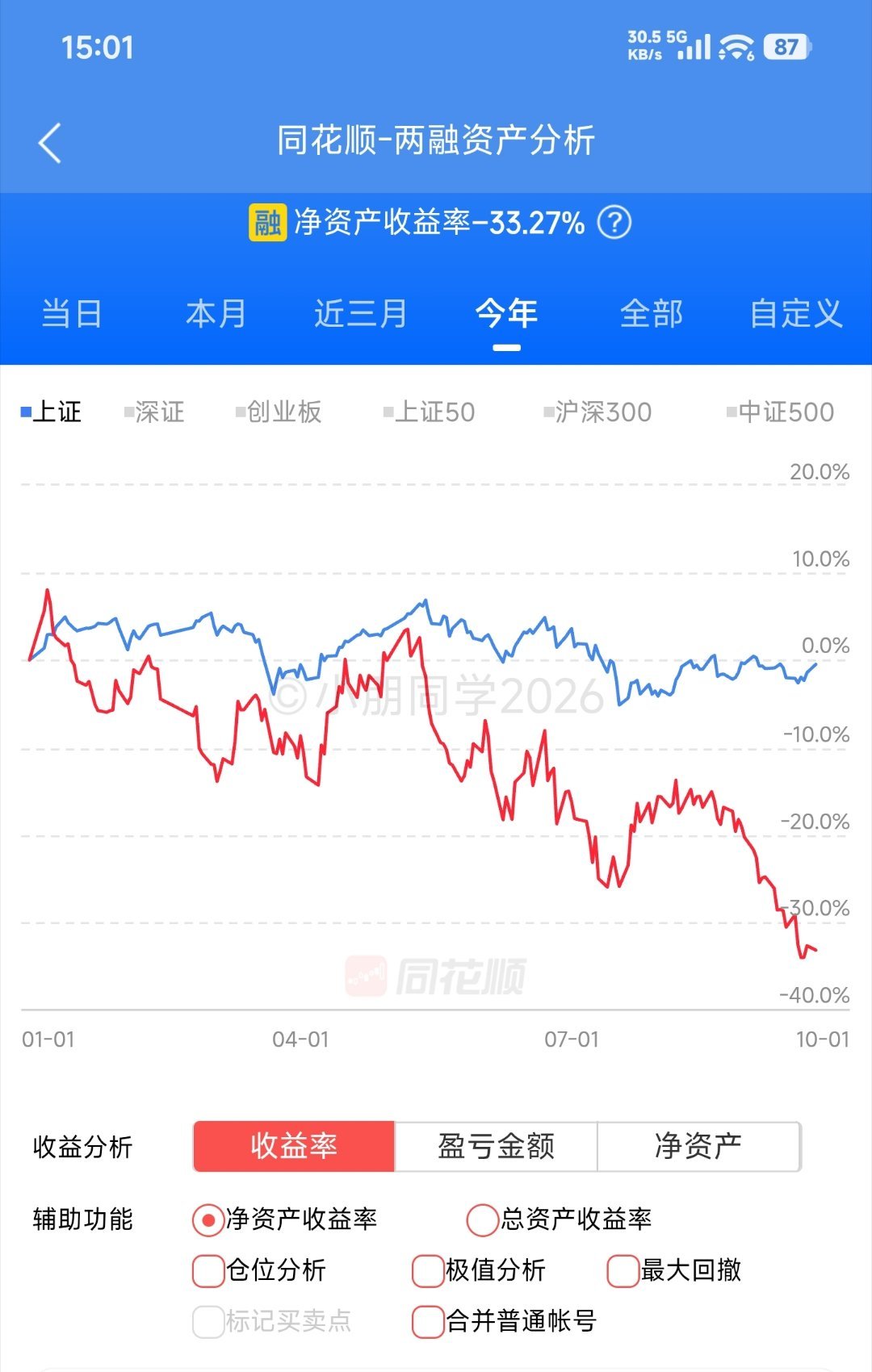 -33.27%，2025至今还有几个点，最低2个点。腾讯已经把去年涨的跌完了，宁王还有一些，看看会不会跌完，反正我看市场短期对电池行业是悲观过头了，外资也是这么认为。当然市场悲观的时候跌过头很正常，但对我来说只要未来能起来就ok了。 ​