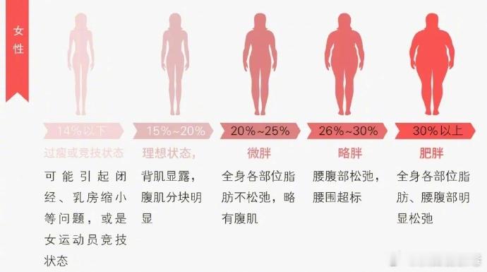 【#养成7个习惯不知不觉就瘦了#】体重无法准确衡量一个人真正的胖瘦，看体脂率才行。体脂率反映了脂肪重量在人体总体重中所占的比例，又称体脂百分数。一般来说，成年人的平均体脂率为：男性15%~18%，女性22%~25%。

生活中一些不起眼的小习惯，其实有利于人体代谢调节，坚持做下去就能帮你无意识减重 ​
