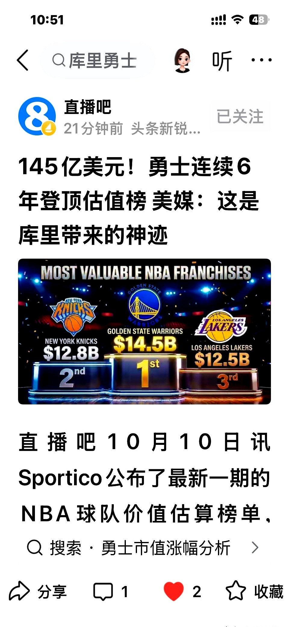 145亿美元，这是今年勇士队的市值。

相比2010年的4.5亿美元，这个数字整整增加了31倍。而且这已经是他们连续第6年排在市值榜第一了，光是今年就涨了28%。

美媒给了一句评价：没有库里，就没有勇士如今的辉煌。

有人嫌库里现在的年薪太高。其实要不是有联盟限制，就算把工资再翻一倍，拉科布估计也