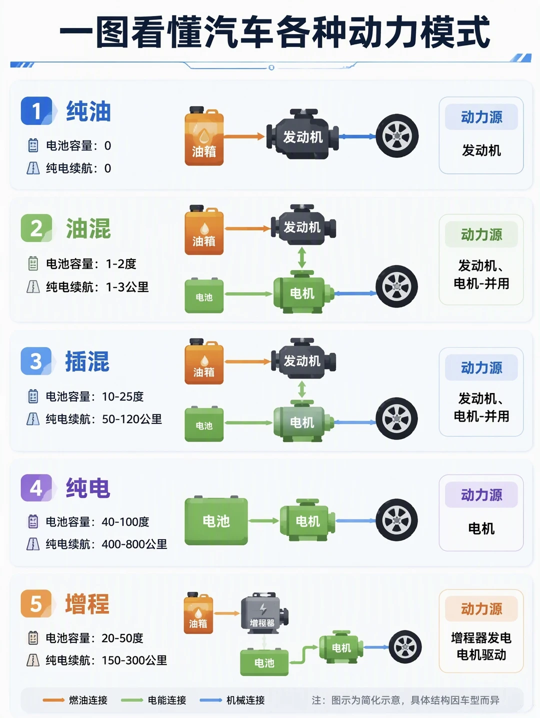 一图看懂汽车的各种动力模式！