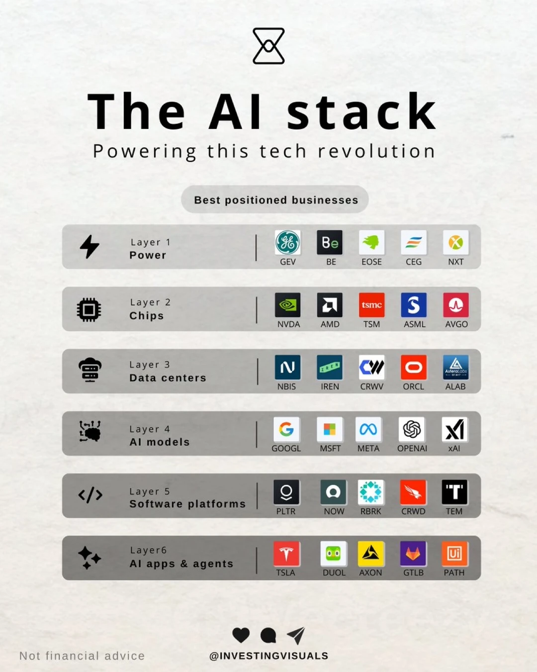 🤖一张图看懂 AI 革命的“底层引擎” 谁在真