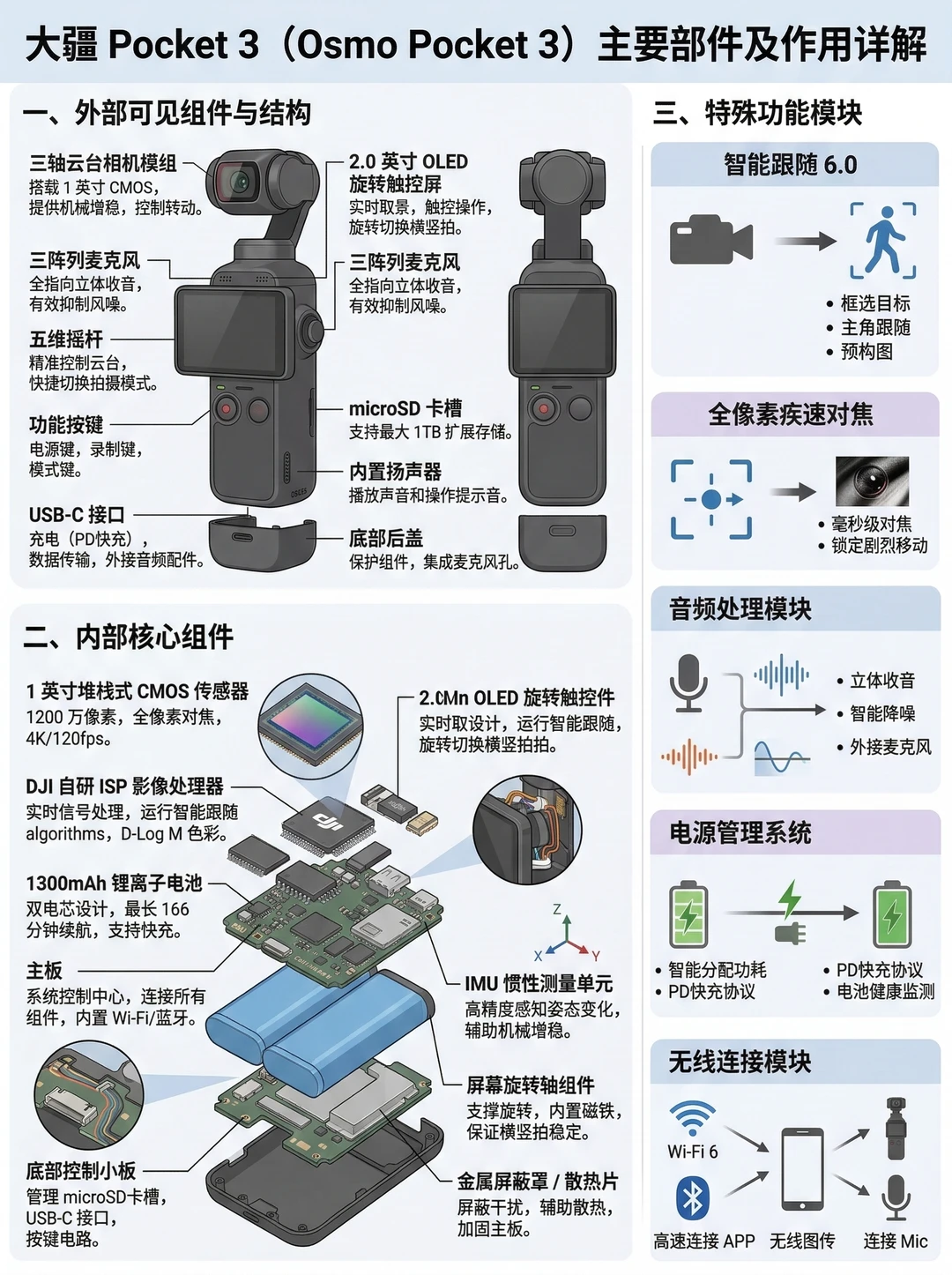 多图告诉你“大疆Pocket3”值不值得买！