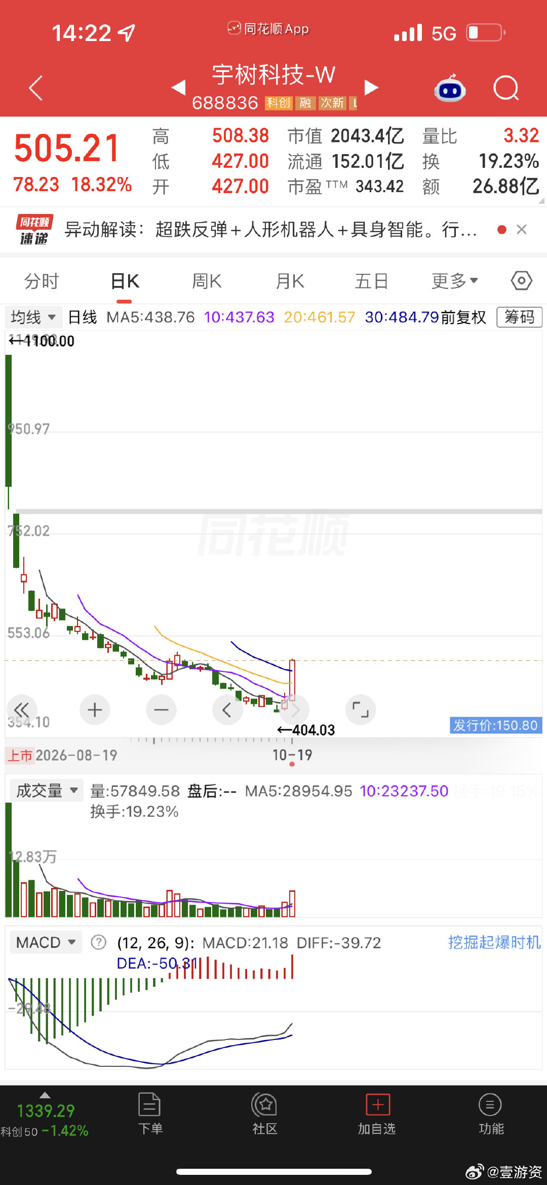 宇树科技今天扬眉吐气了，都说会跌到200，主力就不按你的逻辑出牌！ ​