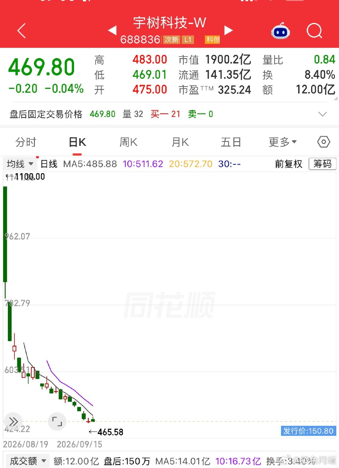 #宇树科技股价暴跌#宇树科技这个走势，不仅打击了人形机器人行业，还影响了新股发行。如果不是实在基本面太弱，都会有资金试图维护下。 ​