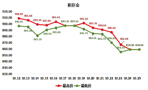 10.20-10.25复盘｜矛盾期的黄金，底在哪？