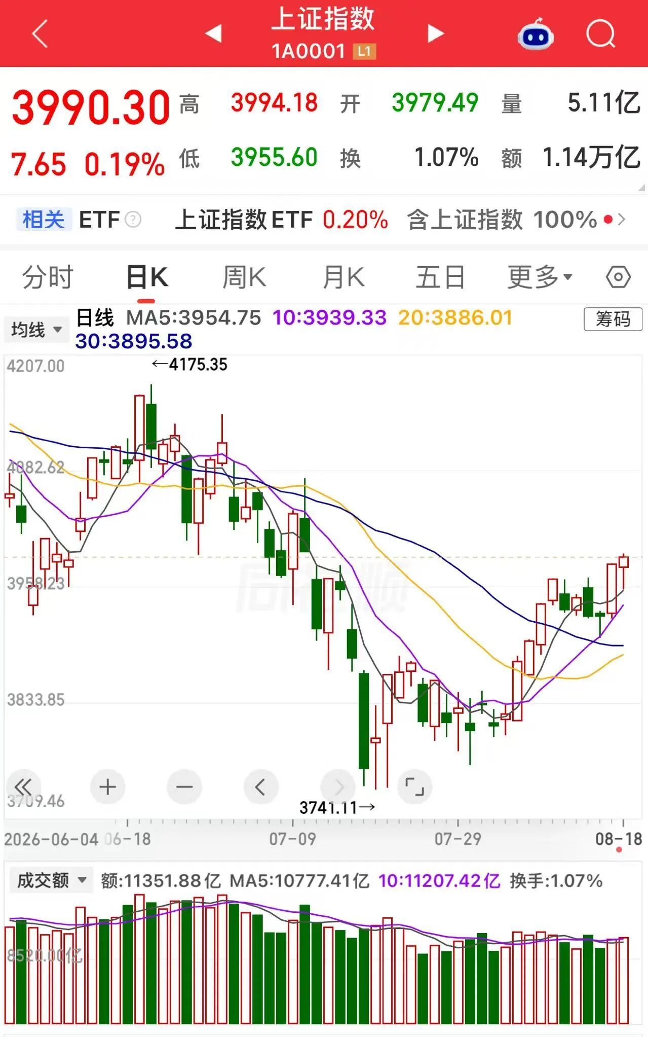 1，深夜美股AI硬件大跌，三大指数集体收跌，
纳指跌1.33%，道指跌0.22%，标普500指数跌0.69%。
存储、光通信等板块大幅回落，闪迪、SK海力士跌超9%，Coherent跌超12%，Lumentum跌超9%，康宁跌超7%；CoreWeave跌超12%，
“科技七巨头”多数下跌，苹果涨1.49%，微软涨0.23%，谷歌跌0.02%，亚马逊跌0.70% ​