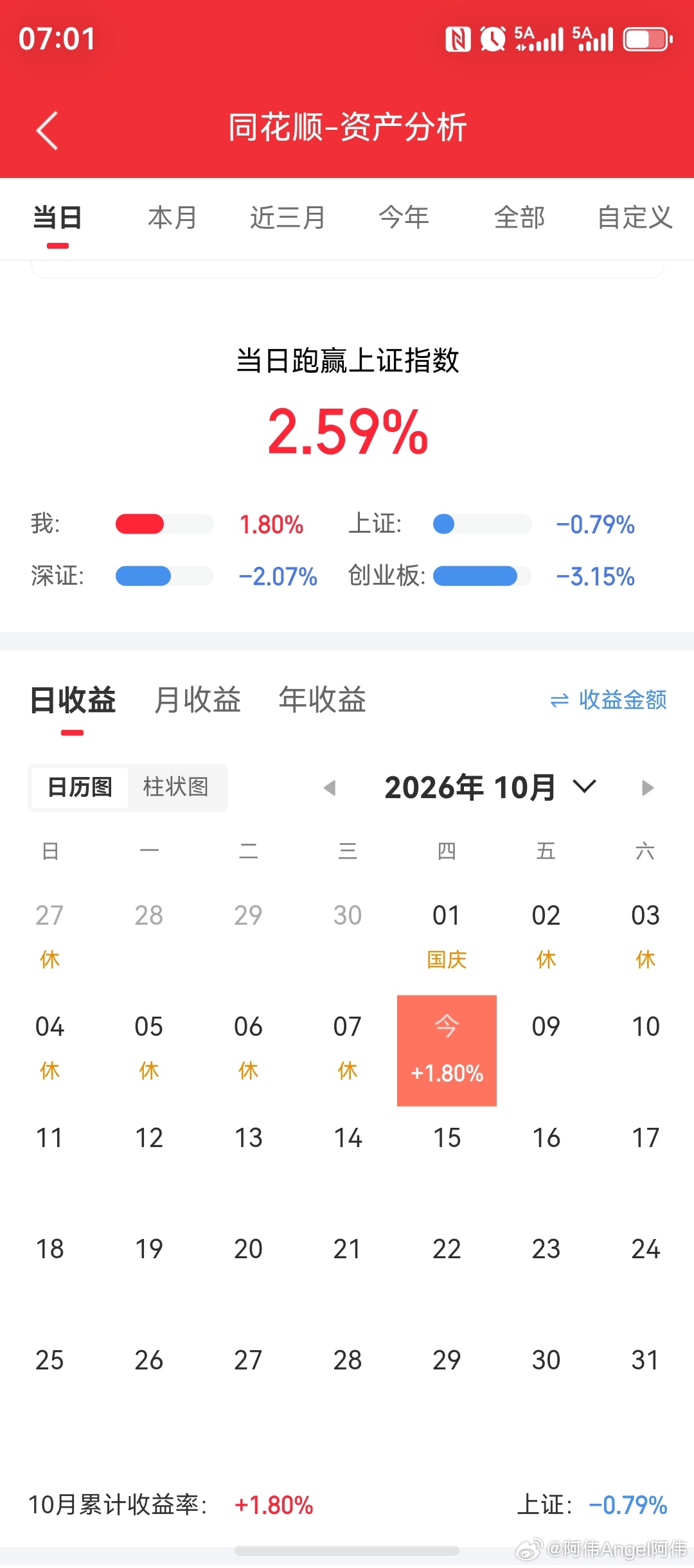 创业板指今天收盘跌幅3.15%，报3036.66点。从最近的支撑位来看，为2800点区间，从最强年线支撑位来看，在2600点区间。科创50指数收盘跌幅4.82%，报1456.32点，从最近的支撑位来看，在1400点，从最强年线支撑位来看，在1200点区间。

上证指数大盘，在今天盘中形成了冲高回落的态势结构，跌破了5日均线 ​