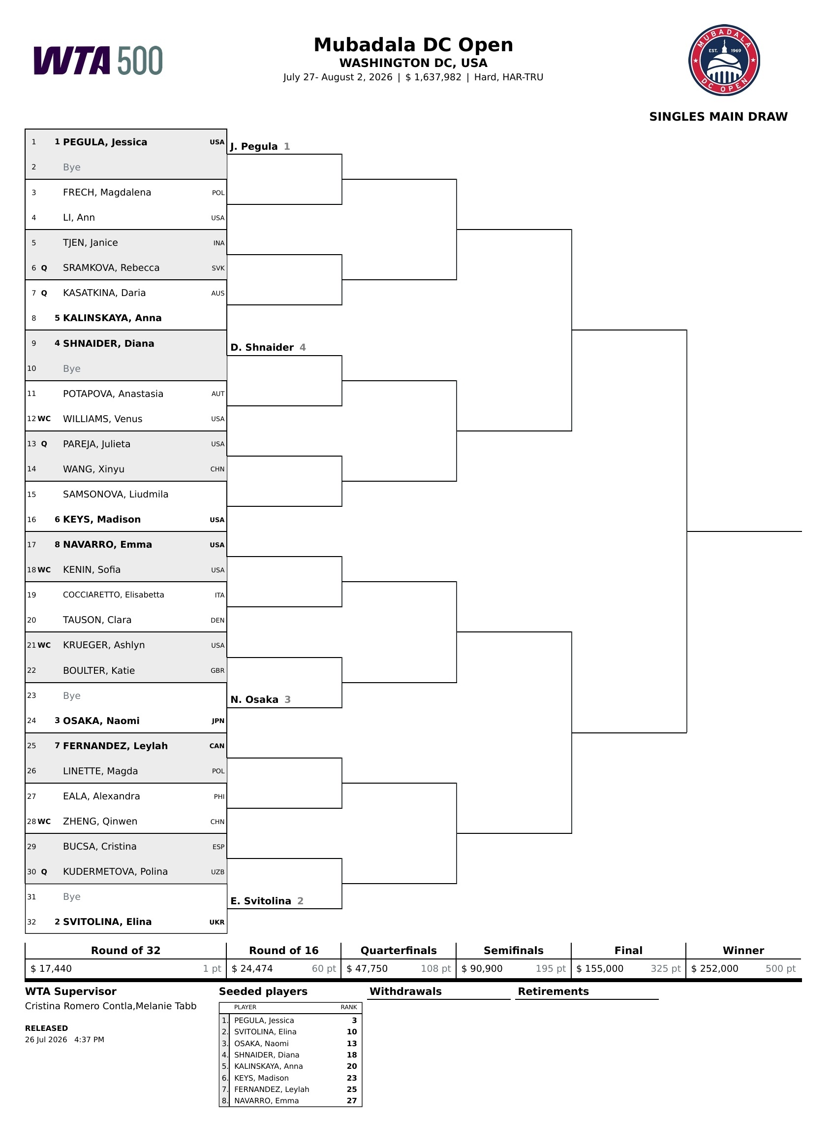 WTA500华盛顿站资格赛选手落位  [Q]帕雷哈 vs 王欣瑜 [Q...