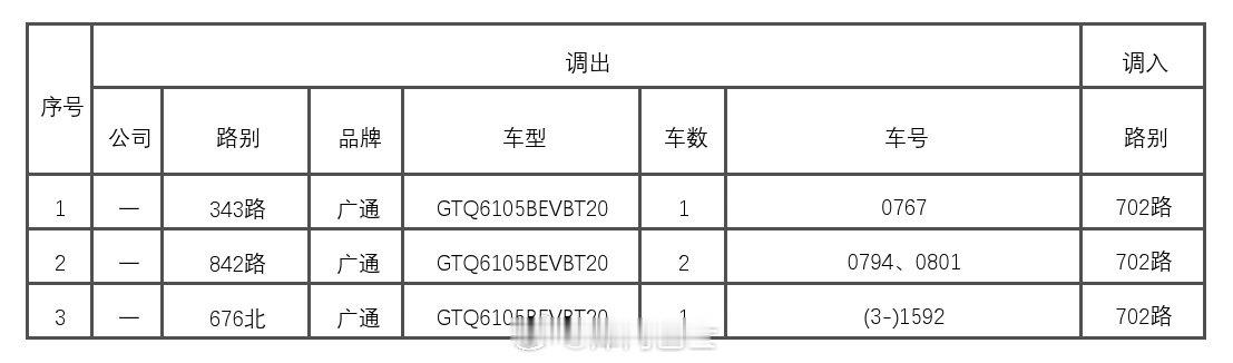 #天津公交# 近期又将有一批线路进行配车调整，主要涉及第一客运公司的343路、842路、676北线、702路。具体如下： ​